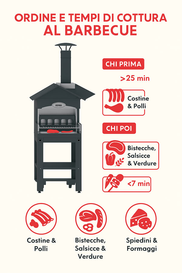 grigliata - infografica ordine di cottura nel barbecue